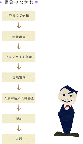 賃貸までのながれの図